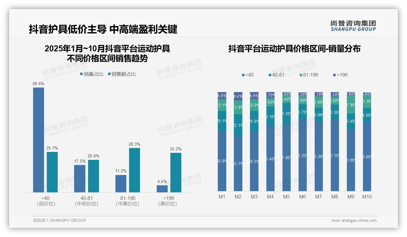 护膝需求23%占比稳居运动护具榜首，尚普咨询集团运动护具品类年报解析功能升级-2026年1月-运动护具-38