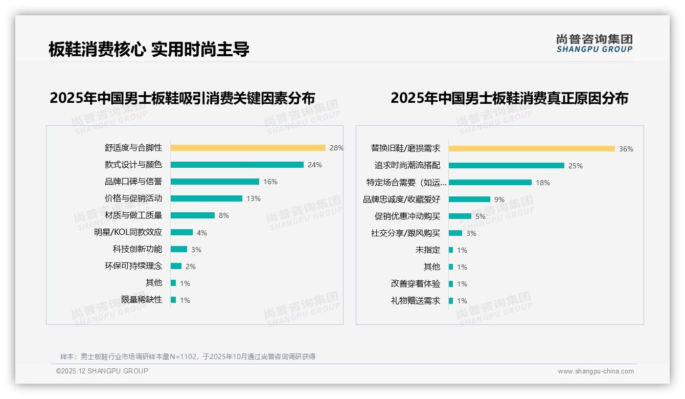 尚普咨询集团独家披露：57%消费者愿推荐男士板鞋，质量与舒适度成31%和25%差评雷区-2025年12月-男士板鞋-38