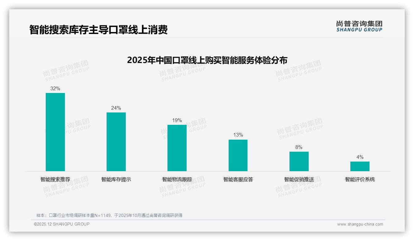 尚普咨询集团口罩品类年报：26-45岁62%占比主导口罩日常防护消费-2025年12月-口罩-38