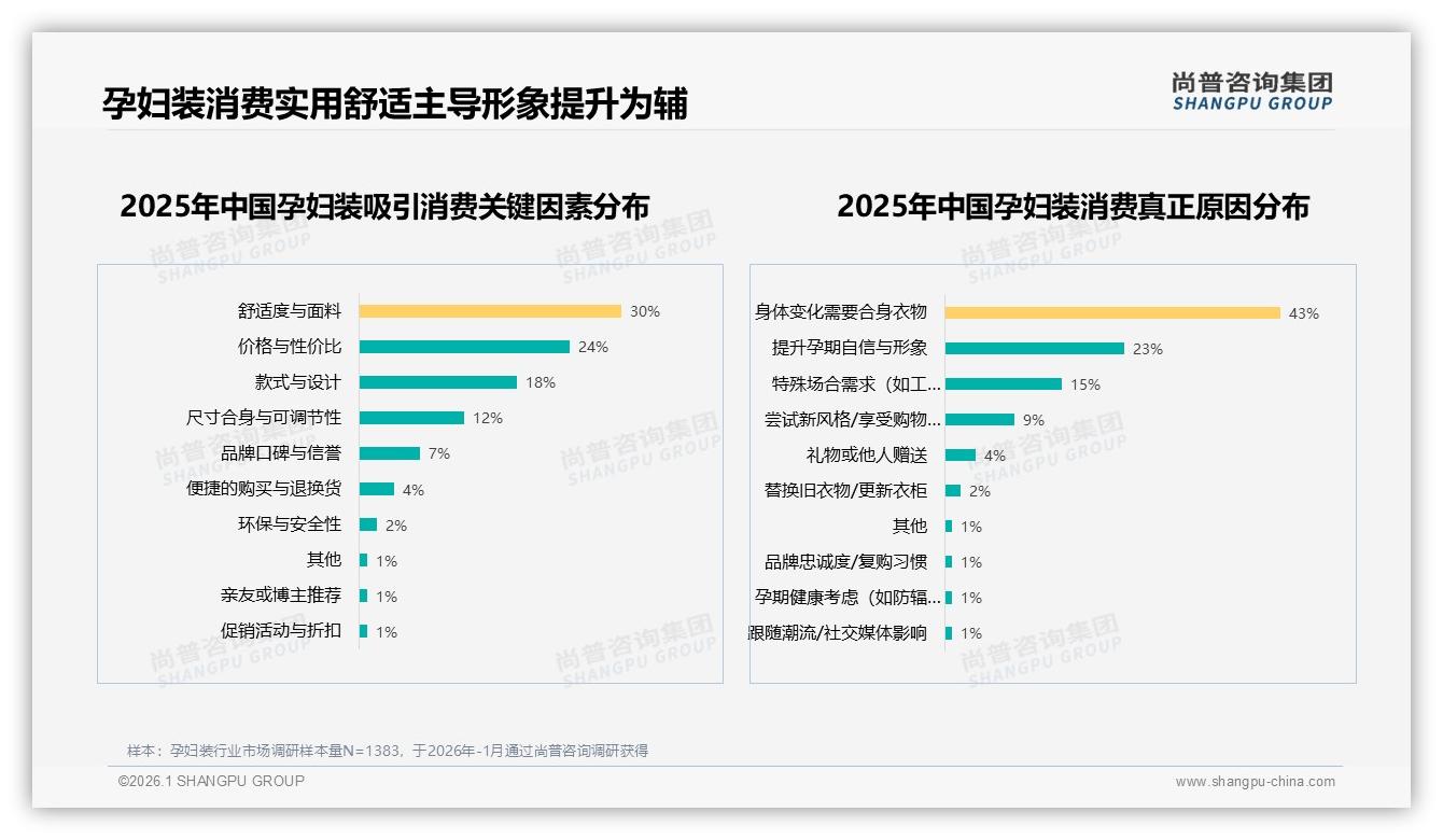 夏季31%销售高峰+环保纸袋29%偏好，孕妇装绿色增长路径浮现，尚普咨询集团年度复盘-2026年1月-孕妇装-38
