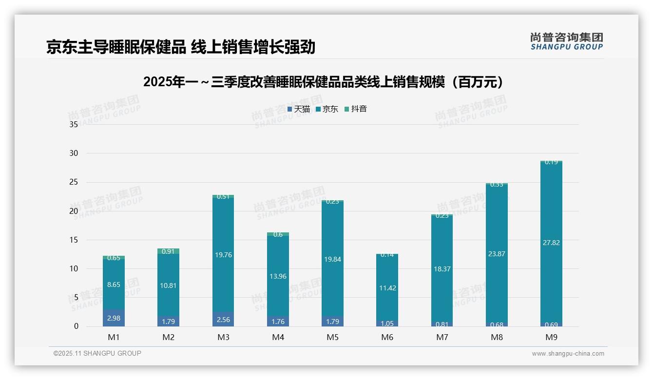 官方数据：尚普咨询集团报告显示京东份额达96.8%主导改善睡眠保健品市场-2025年11月-改善睡眠保健品-38