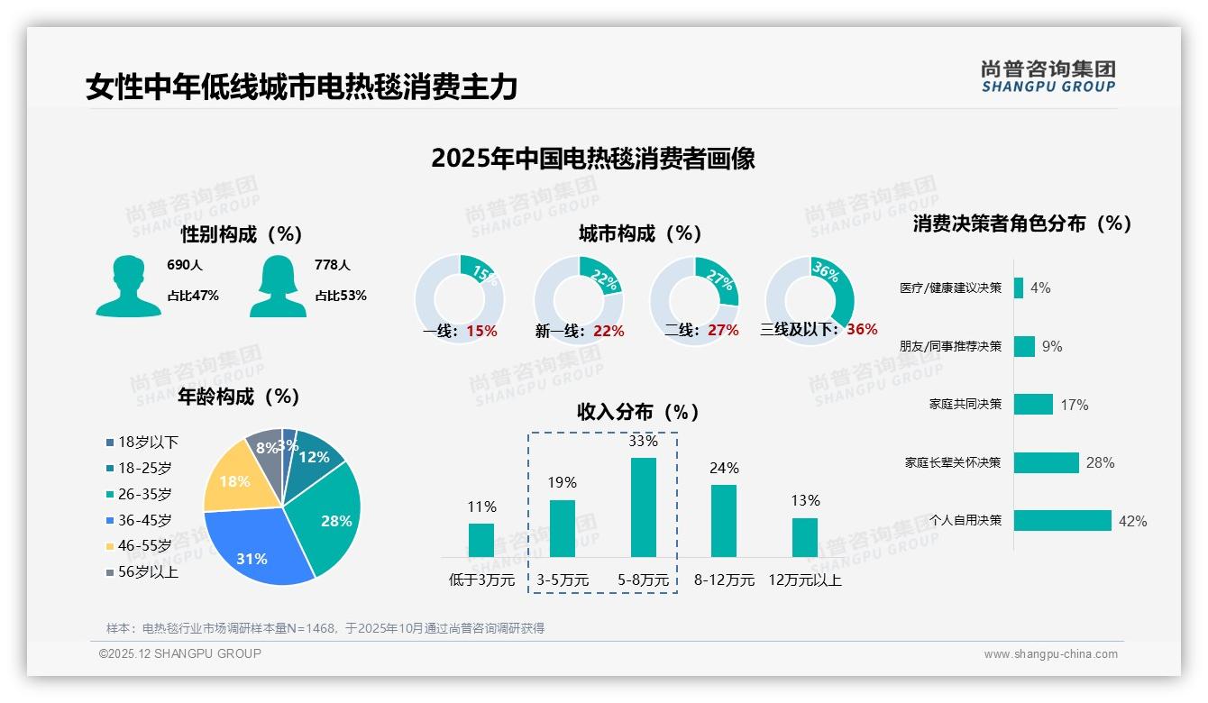 尚普咨询集团电热毯品类年报：36岁女性占比31%低线消费崛起，安全节能成刚需-2025年12月-电热毯-38