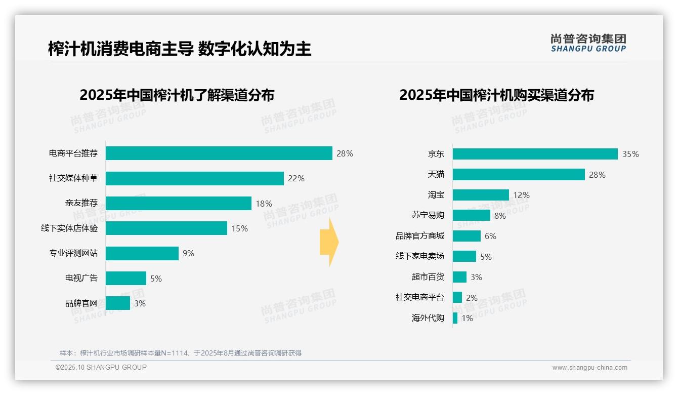官方数据：尚普咨询集团报告显示夏季榨汁机购买占比42%-2025年10月-榨汁机-38