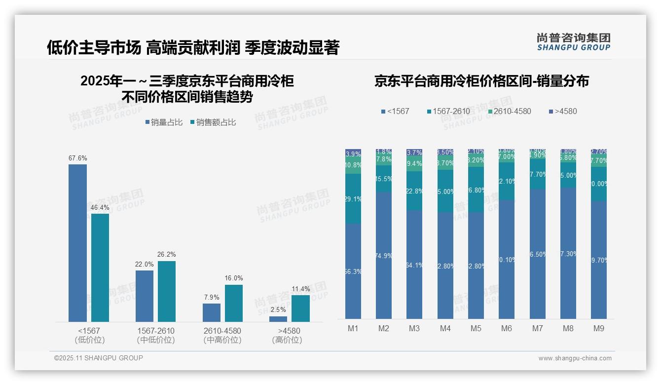 抖音商用冷柜低价销量占比51.1%——尚普咨询集团市场研究报告-2025年11月-商用冷柜-38