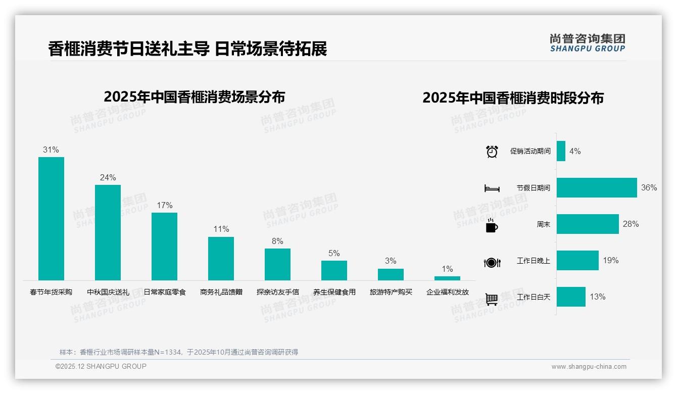 尚普咨询集团报告解读：36-45岁占31%香榧送礼场景撬动年货千亿商机-2025年12月-香榧-38
