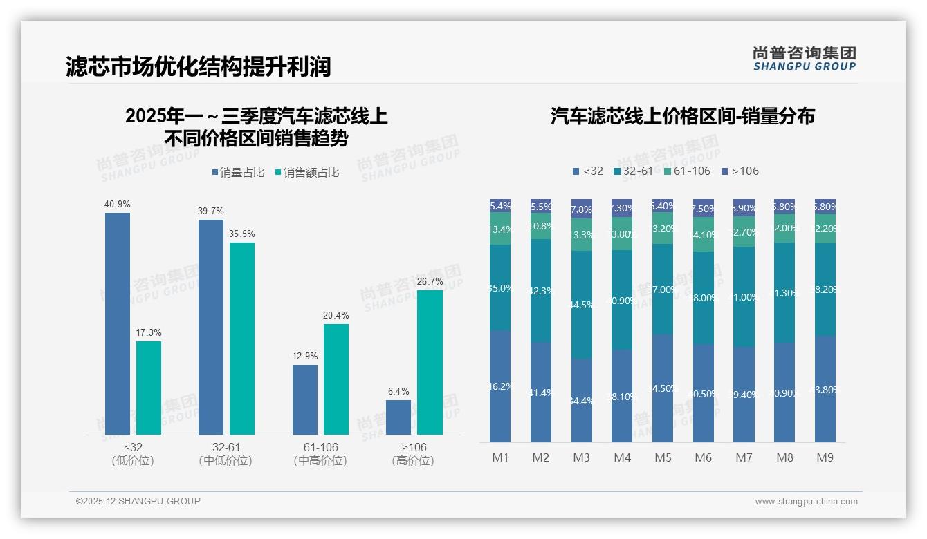 汽车滤芯70%消费者定期更换，空气空调机油滤清器占81%——尚普咨询集团白皮书指出-2025年12月-汽车滤芯-38
