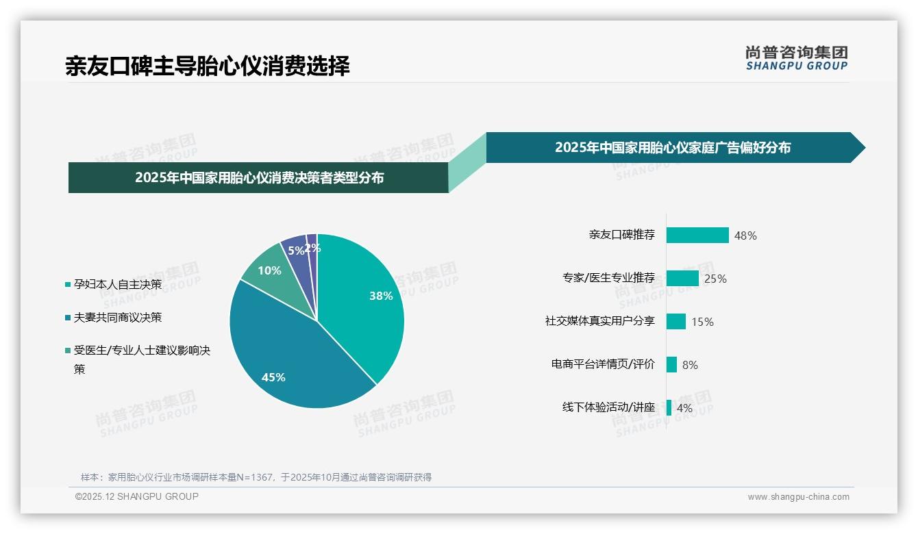 尚普咨询集团数据洞察：26至45岁女性占81%家用胎心仪消费主导权-2025年12月-家用胎心仪-38