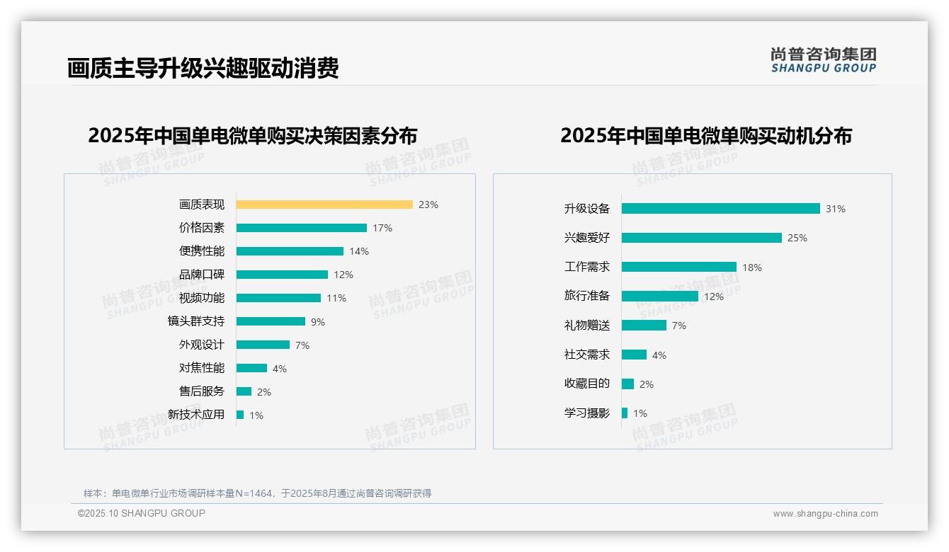 重磅发现：画质表现以23%主导单电微单购买决策，尚普咨询集团报告发布-2025年10月-单电微单-38