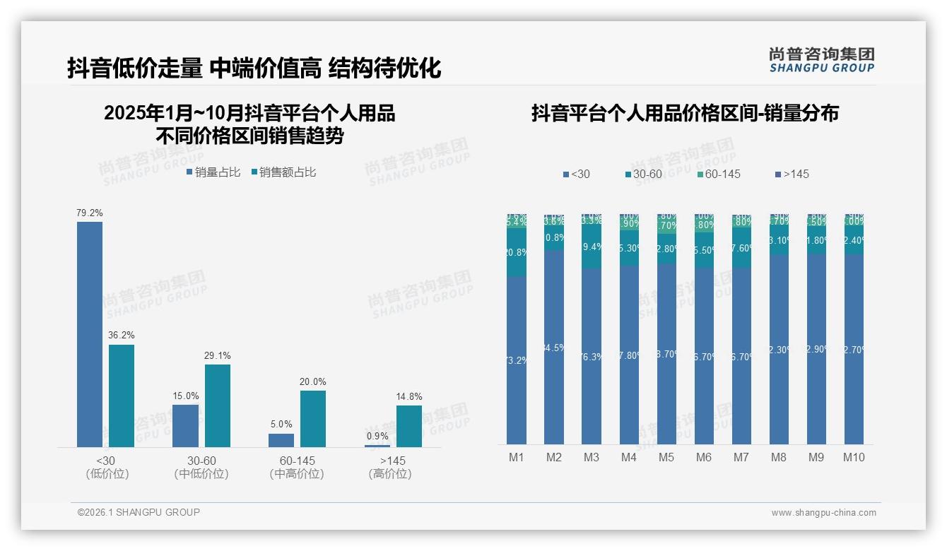 尚普咨询集团独家披露：真实用户体验分享28%内容最吸个人用品消费者-2026年1月-个人用品-38