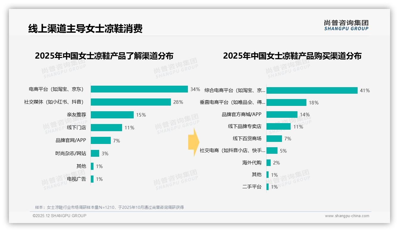 78%线上成交女士凉鞋，抖音2.56亿销售额占先——尚普咨询集团权威报告发布-2025年12月-女士凉鞋-38
