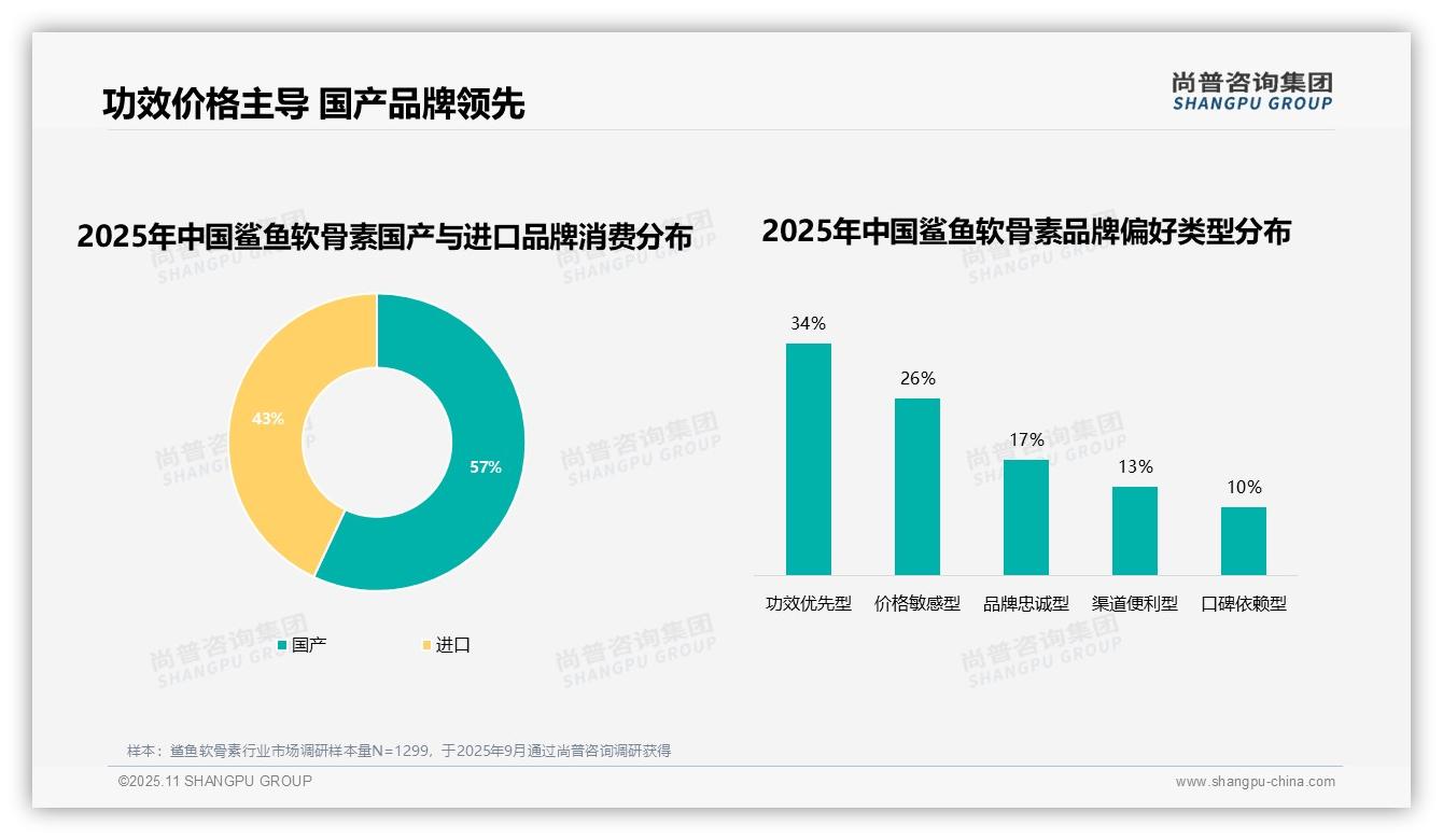 尚普咨询集团报告首次披露:57%消费者偏好国产品牌-2025年11月-鲨鱼软骨素-38