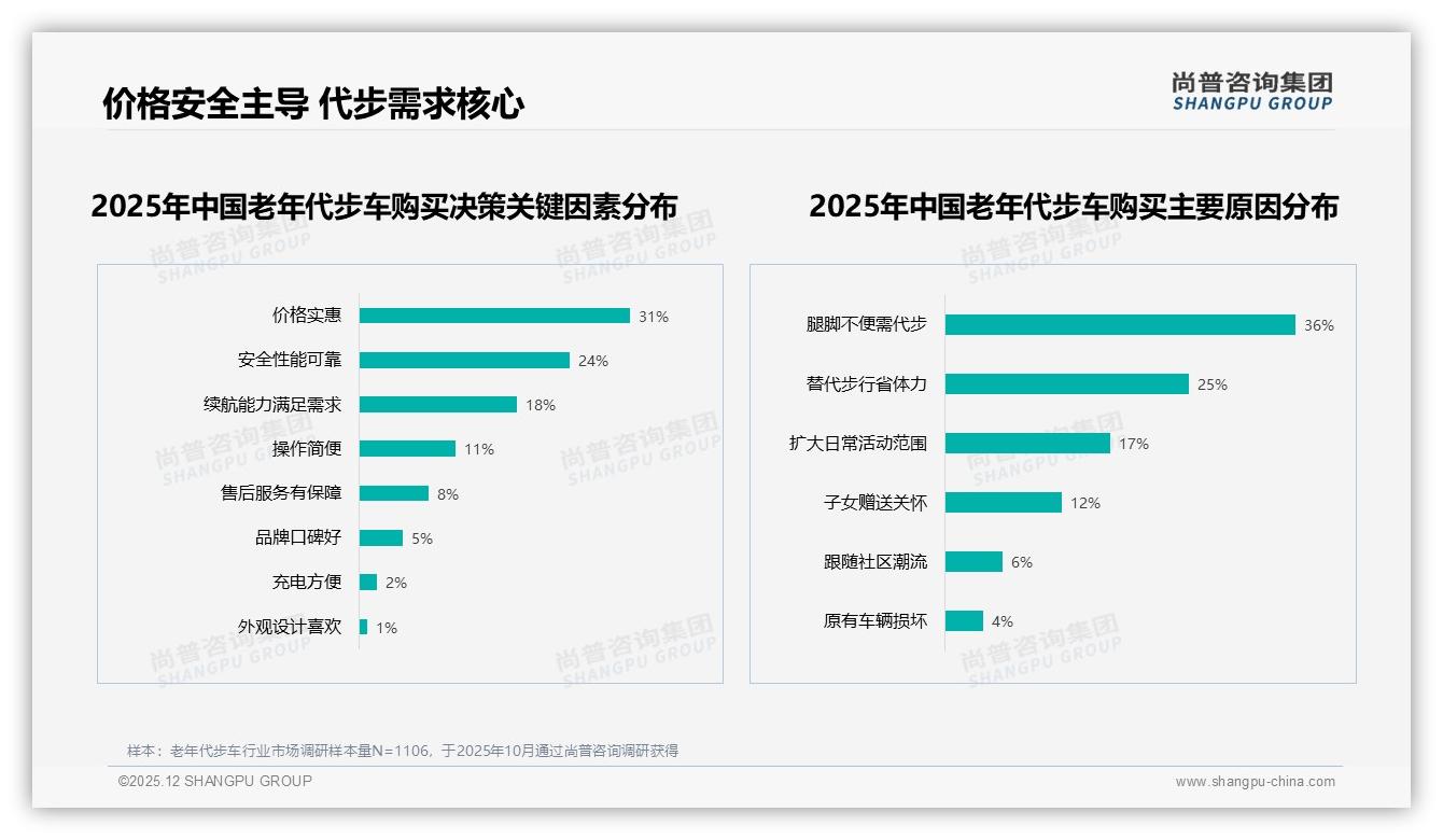 96%国产老年代步车主宰市场，进口仅占4%份额——尚普咨询集团老年代步车品类年报-2025年12月-老年代步车-38