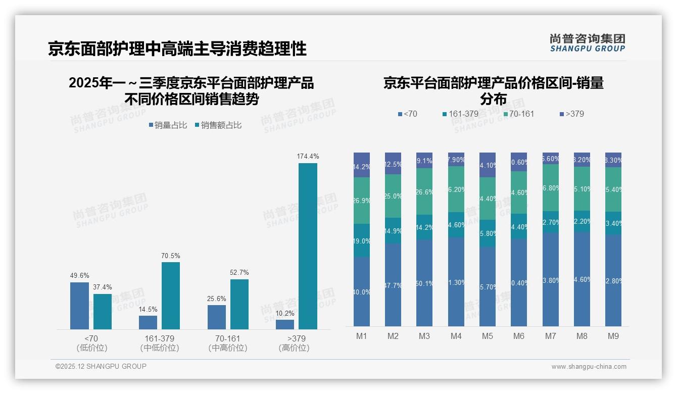 尚普咨询集团品类洞察：42%每日使用面部护理产品，中端价位70到161元贡献52.7%销售额-2025年12月-面部护理产品-38