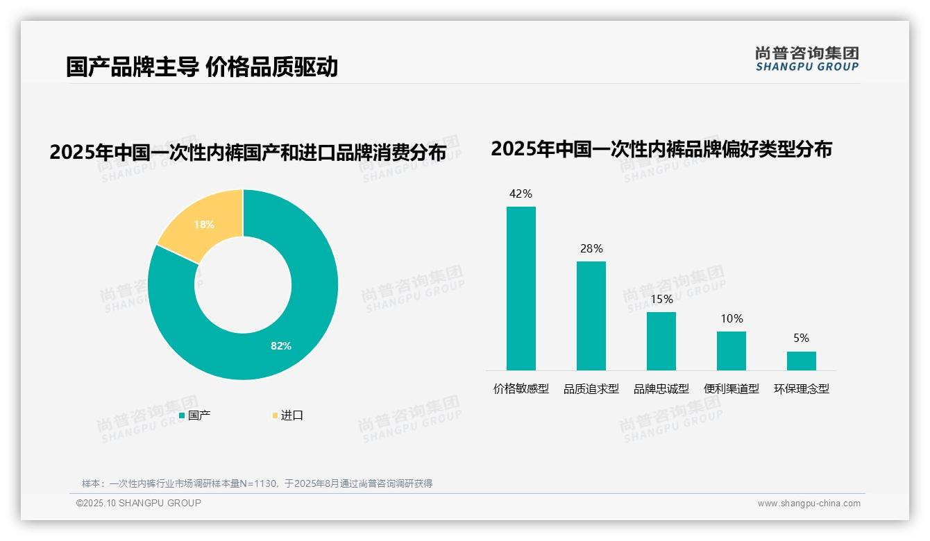 行业风向：尚普咨询集团报告提出82%消费者偏好国产品牌-2025年10月-一次性内裤-38