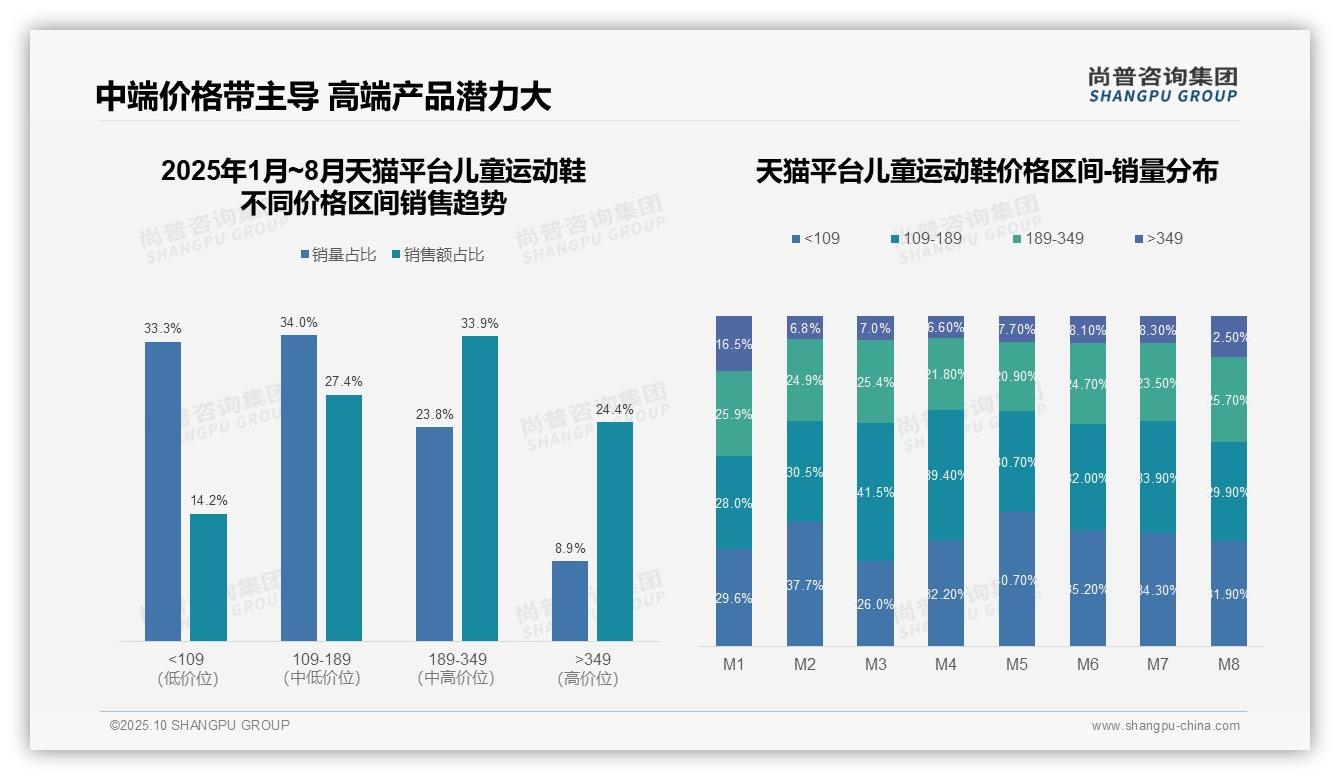 抖音儿童运动鞋低价销量占比44.3%——尚普咨询集团趋势报告摘要-2025年10月-儿童运动鞋-38