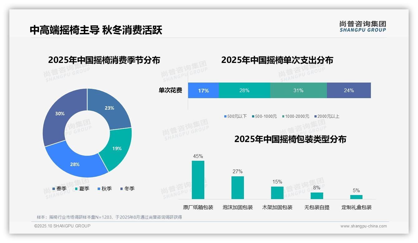 决策参考：尚普咨询集团报告强调31%25消费者选择中高端摇椅-2025年10月-摇椅-38