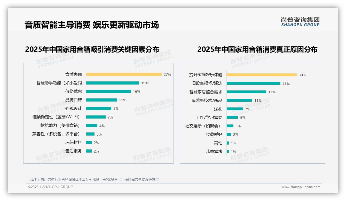 家用音箱每2到3年36%用户换新，尚普咨询集团报告披露促以旧换新巨大空间-2026年1月-家用音箱-38