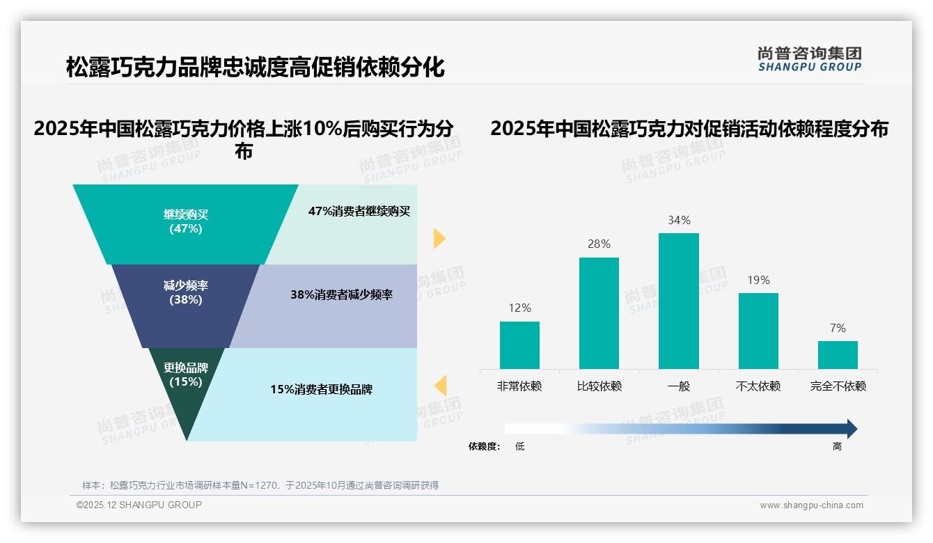 每月1次31%低频消费成常态，松露巧克力节日礼盒激活季度销量——尚普咨询集团趋势雷达报告-2025年12月-松露巧克力-38