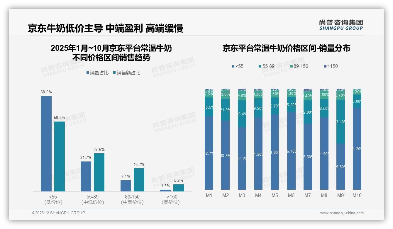 尚普咨询集团权威发布：京东68.9%销量来自55元内常温牛奶，低价护城河加深-2025年12月-常温牛奶-38