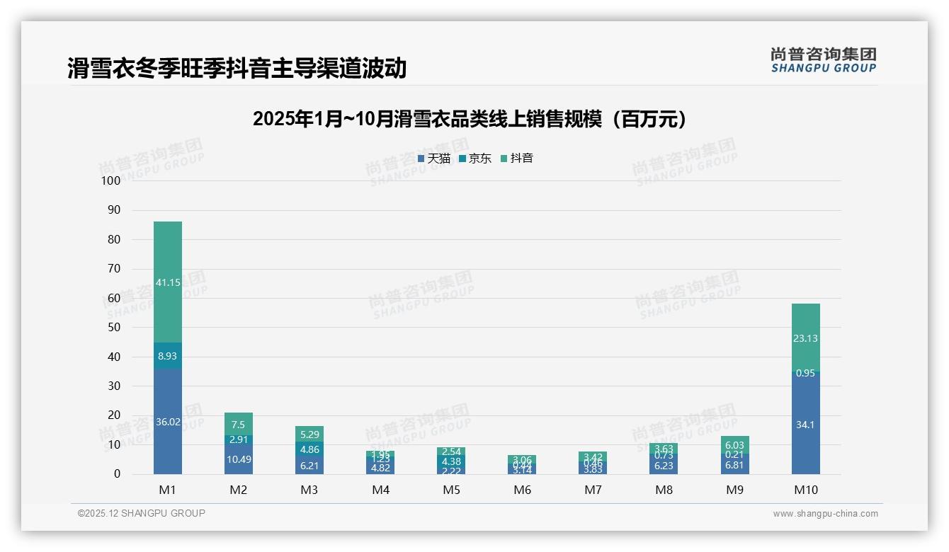 尚普咨询集团数据洞察：26至35岁占比41%滑雪衣消费力爆发-2025年12月-滑雪衣-38