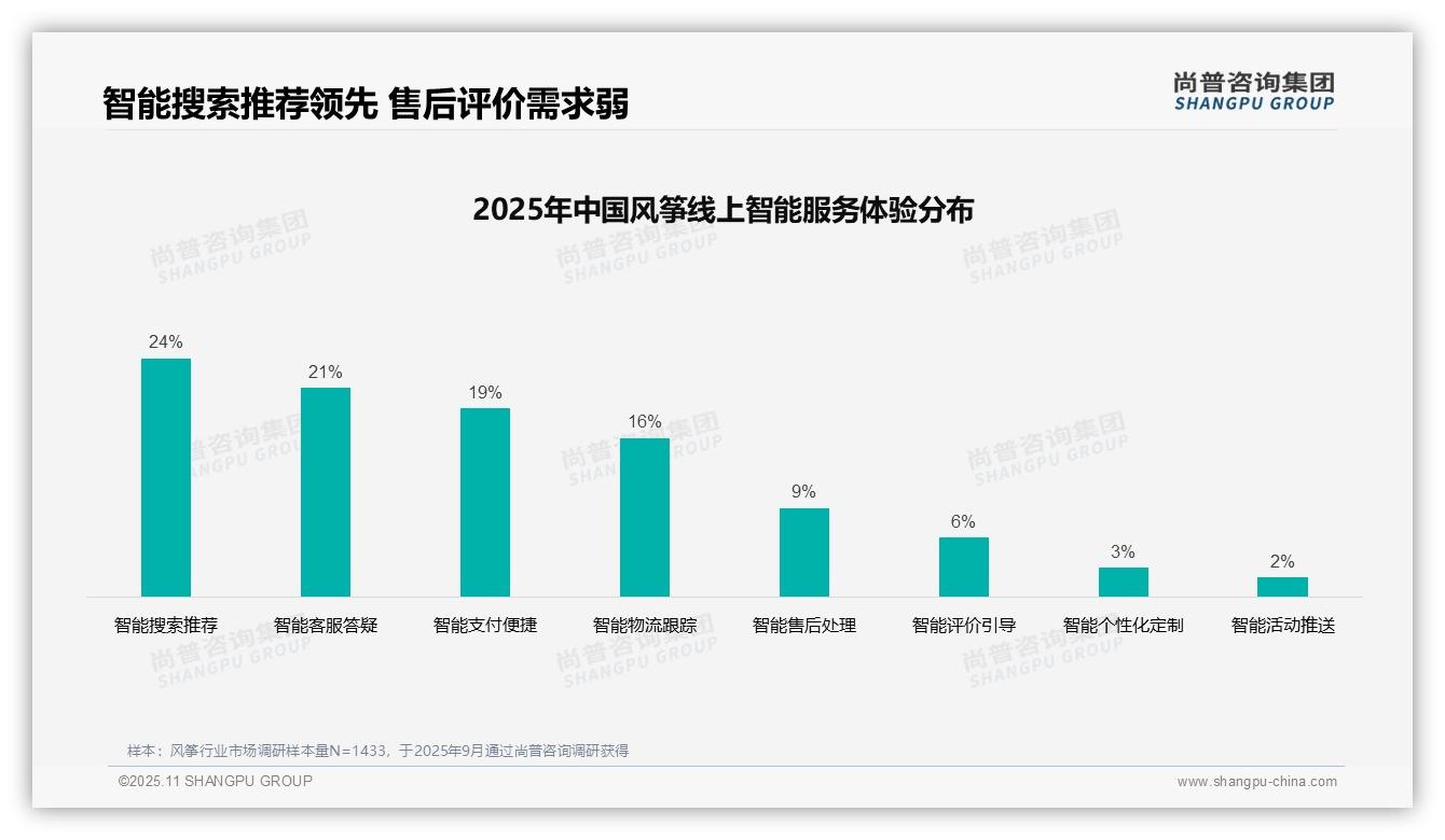 数据说话：尚普咨询集团报告指出短视频广告占32%引领风筝消费趋势-2025年11月-风筝-38