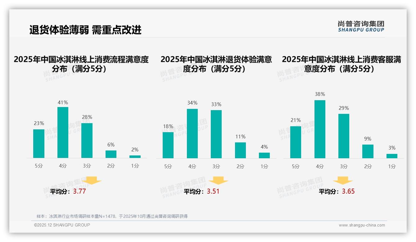 32%消费者最想要冰淇淋智能推荐，售后机器人仅7%需求——尚普咨询集团数据快讯-2025年12月-冰淇淋-38