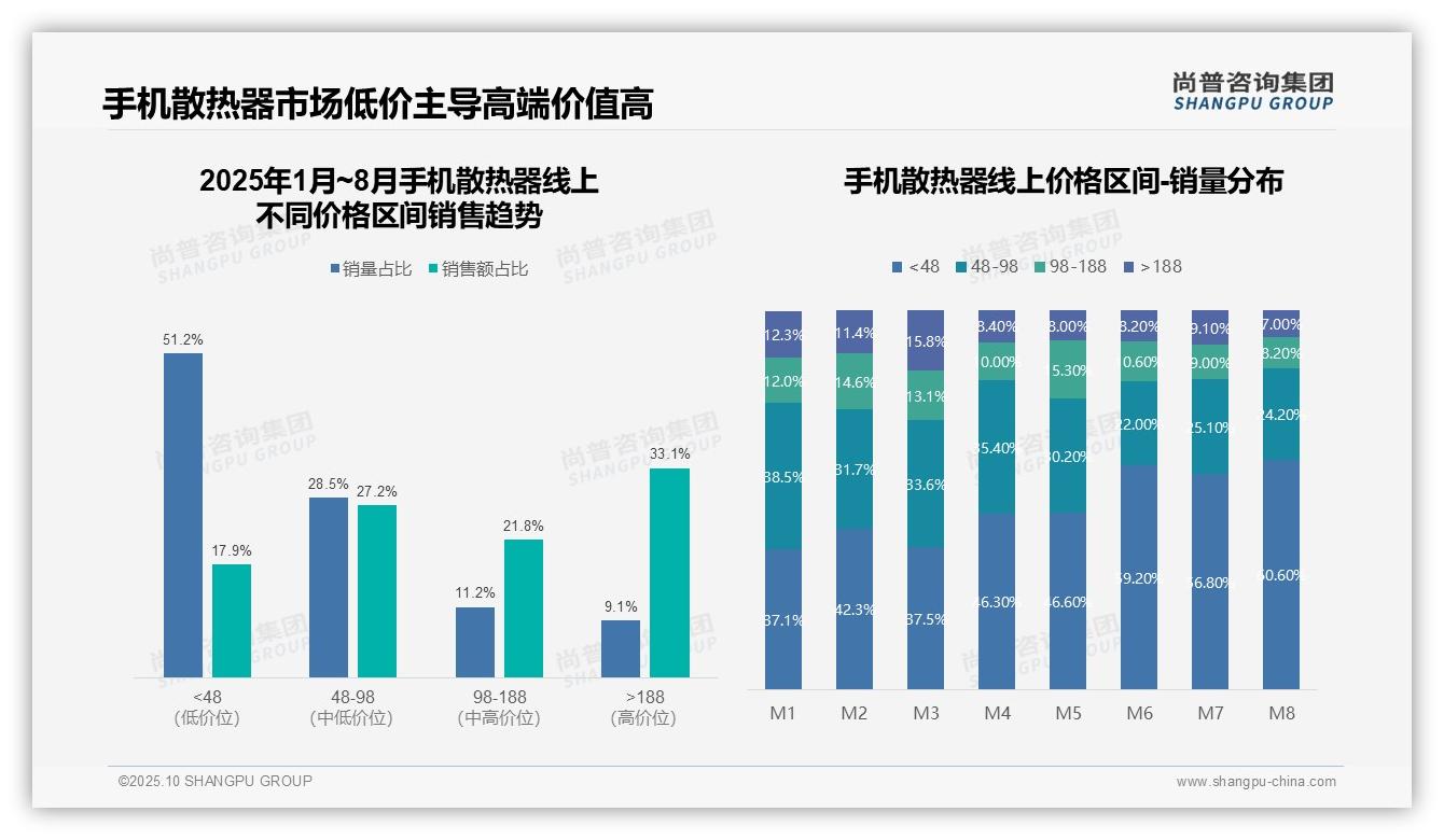 尚普咨询集团报告揭示：低价产品销量占51.2%消费降级趋势凸显-2025年10月-手机散热器-38