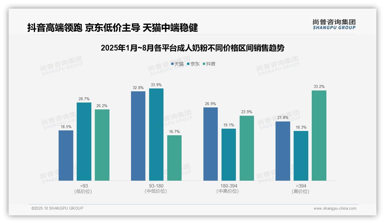 抖音高端销售额占比33.2%，尚普咨询集团报告完整数据已发布-2025年10月-成人奶粉-38