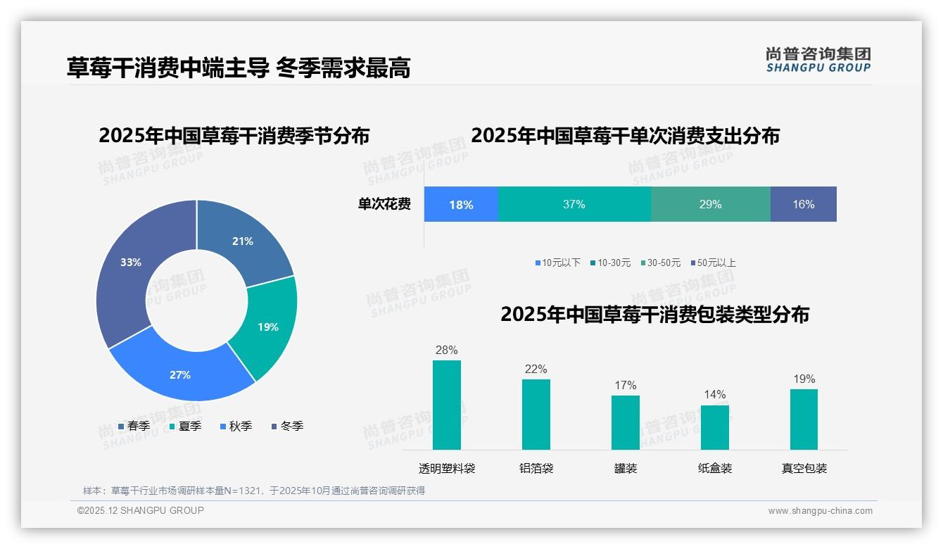 冬季消费33%全年峰值，草莓干品牌如何借节日礼盒破圈——尚普咨询集团权威发布-2025年12月-草莓干-38