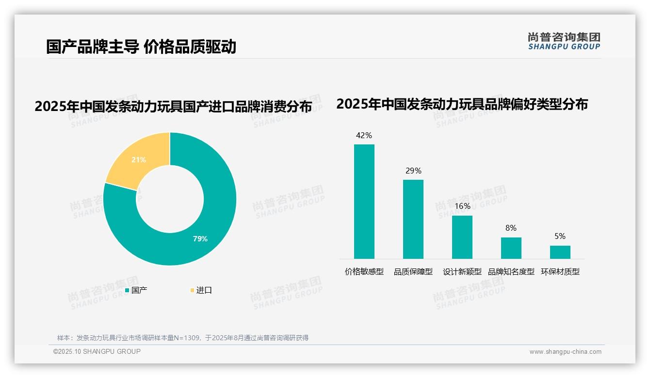 尚普咨询集团报告核心结论：79%消费者偏好国产品牌-2025年10月-发条动力玩具-38