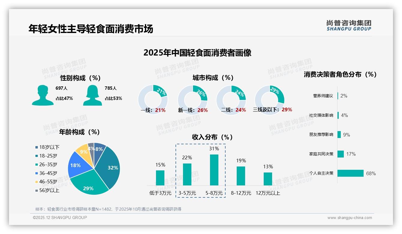 智能营养分析25%需求觉醒，轻食面数字化体验如何再造溢价-2025年12月-轻食面-38