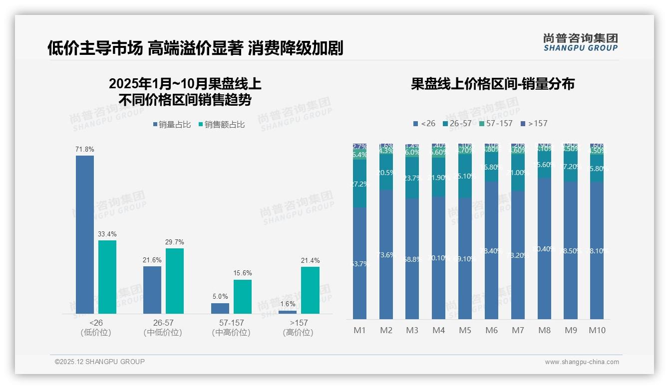 58%二线及以下城市果盘下沉蓝海尚普咨询集团果盘品类年报-2025年12月-果盘-38
