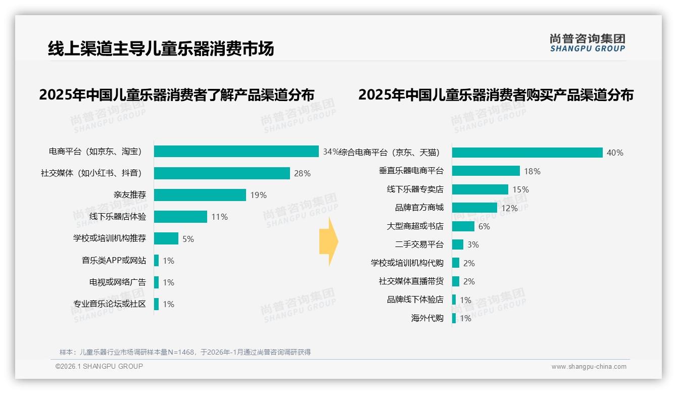 70%线上渠道主导儿童乐器销售，抖音占76%份额加速转化——尚普咨询集团趋势雷达报告-2026年1月-儿童乐器-38