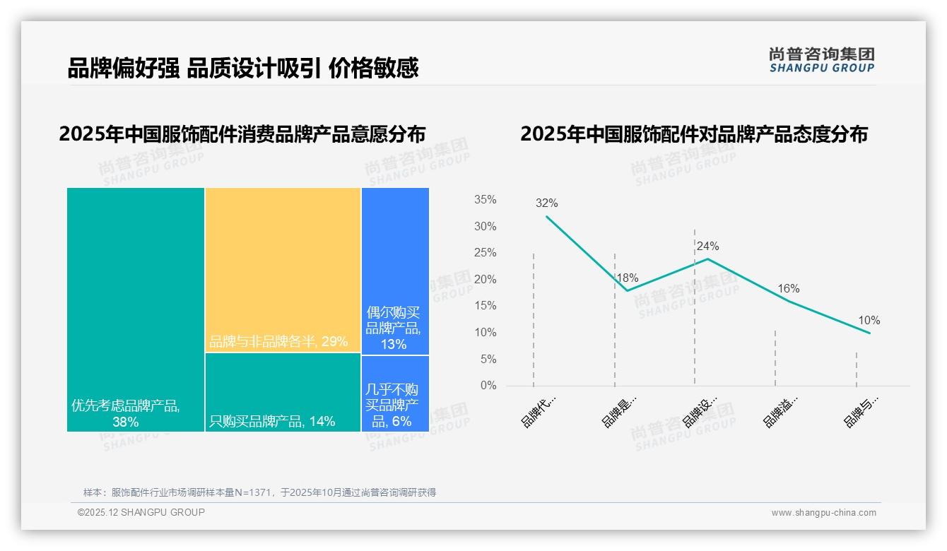 尚普咨询集团研报速览：服饰配件38%优先选品牌，品质保障32%态度支撑高溢价-2025年12月-服饰配件-38