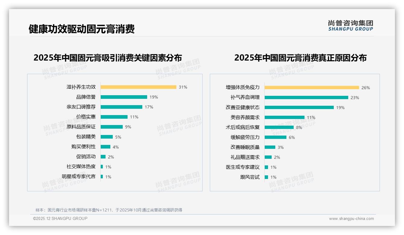 抖音74%低价固元膏走量，品牌如何用53元爆款引流升单——尚普咨询集团行业透视-2025年12月-固元膏-38