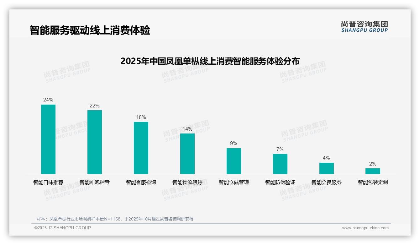凤凰单枞抖音72%销售额占比领跑2025电商，天猫京东高端化突围——尚普咨询集团报告披露-2025年12月-凤凰单枞-38