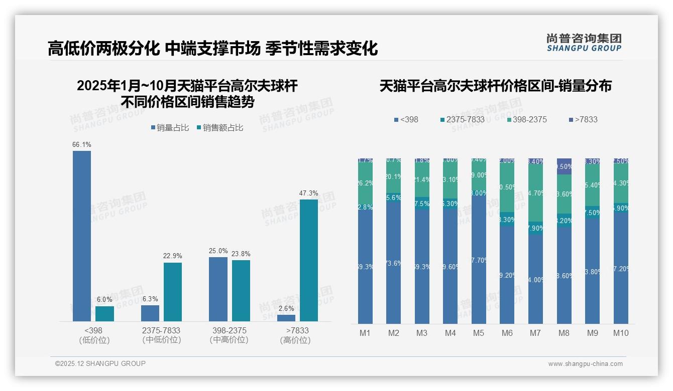 尚普咨询集团数据洞察：26到45岁占比60%高尔夫球杆消费，高端单杆破48%销售额-2025年12月-高尔夫球杆-38