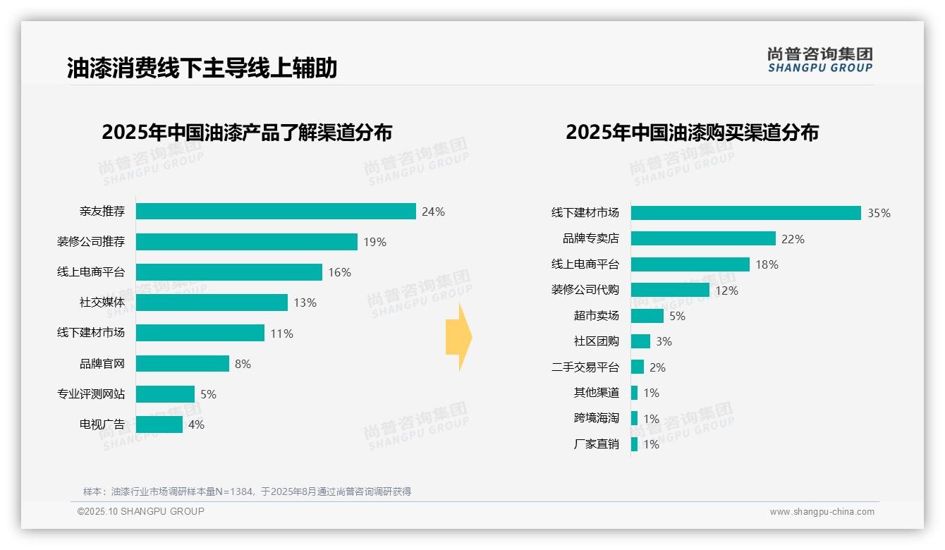 据尚普咨询集团报告：42%消费者选择周末白天油漆装修-2025年10月-油漆-38