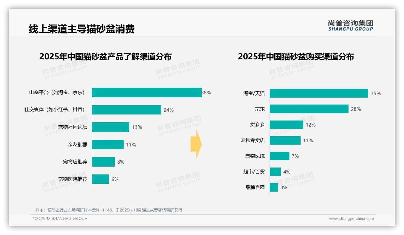 社交媒体种草占24%猫砂盆销量朋友圈口碑31%最可信——尚普咨询集团数据洞察-2025年12月-猫砂盆-38