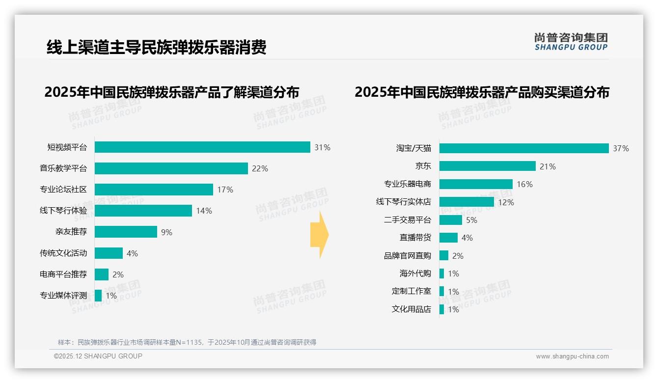 民族弹拨乐器自学入门23%场景，周末白天32%消费——尚普咨询集团趋势雷达指出-2025年12月-民族弹拨乐器-38
