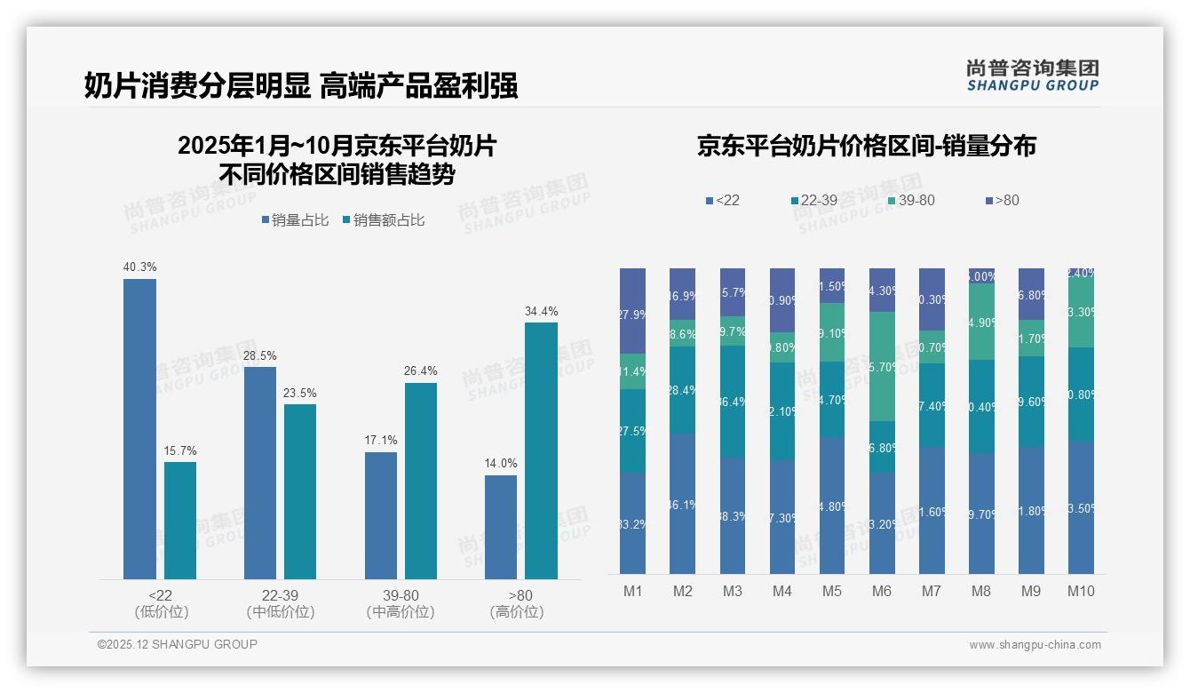 奶片健康零食替代27%需求崛起，低糖+益生菌双线创新破局——尚普咨询集团奶片白皮书指出-2025年12月-奶片-38