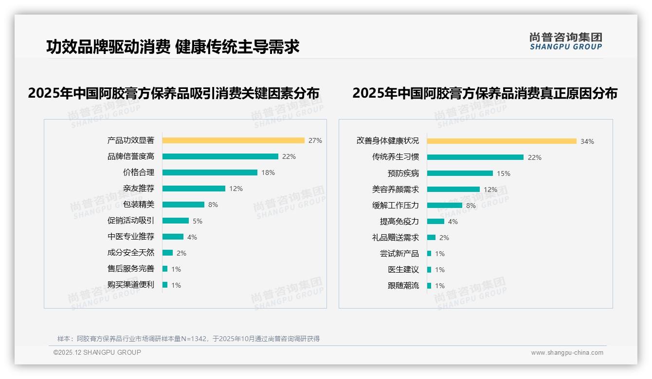 尚普咨询集团独家披露：57%消费者高度依赖品牌阿胶膏方保养品功效口碑成复购关键-2025年12月-阿胶膏方保养品-38