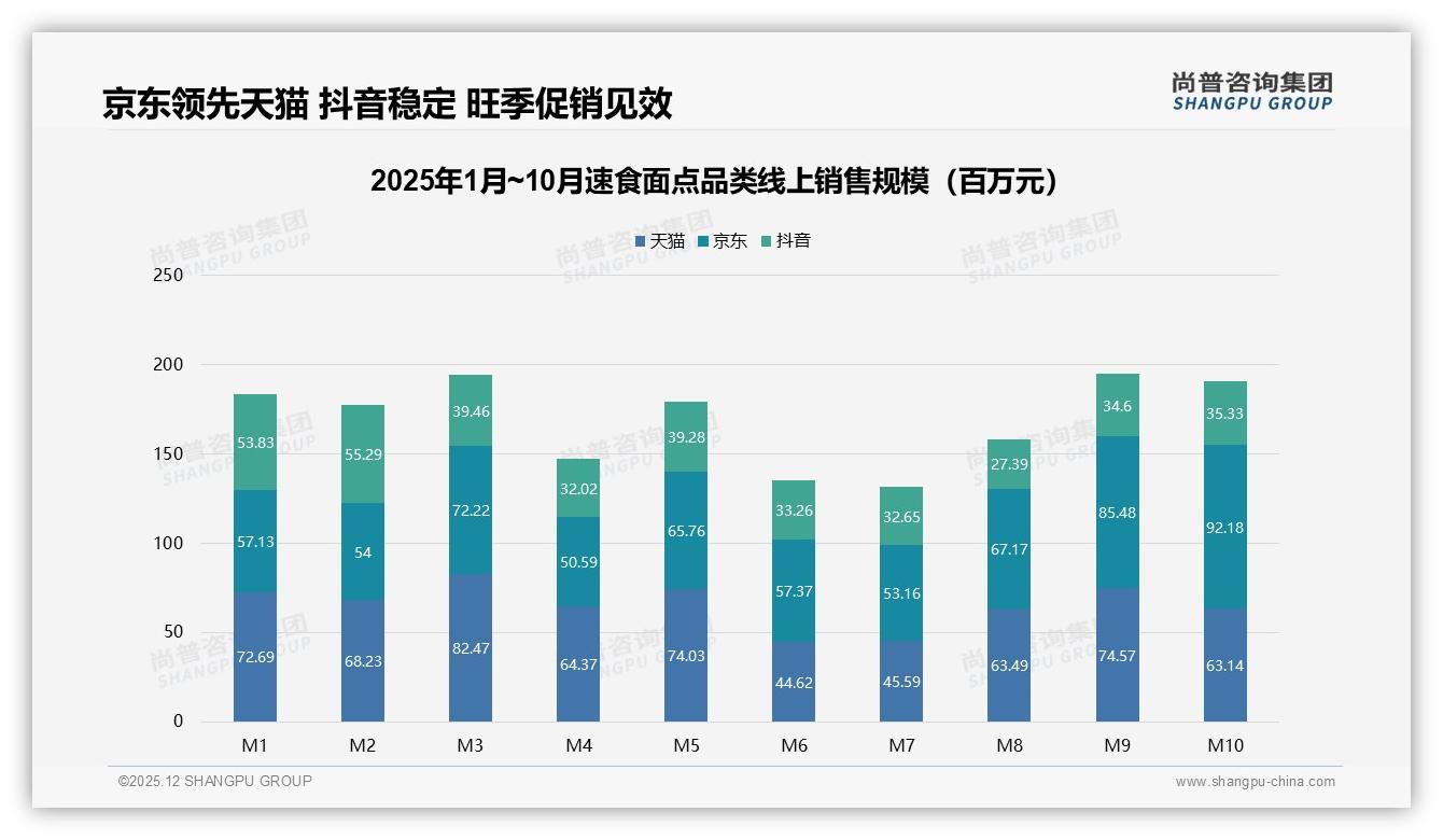 晚餐宵夜时段合计63%速食面点替代正餐，品牌推大份量高蛋白新品抓夜间经济——尚普咨询集团品类洞察-2025年12月-速食面点-38