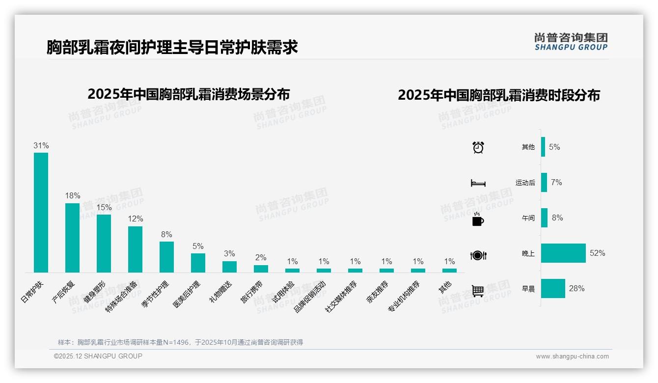 尚普咨询集团品类洞察：61%用户每周至少用1次胸部乳霜成刚需-2025年12月-胸部乳霜-38