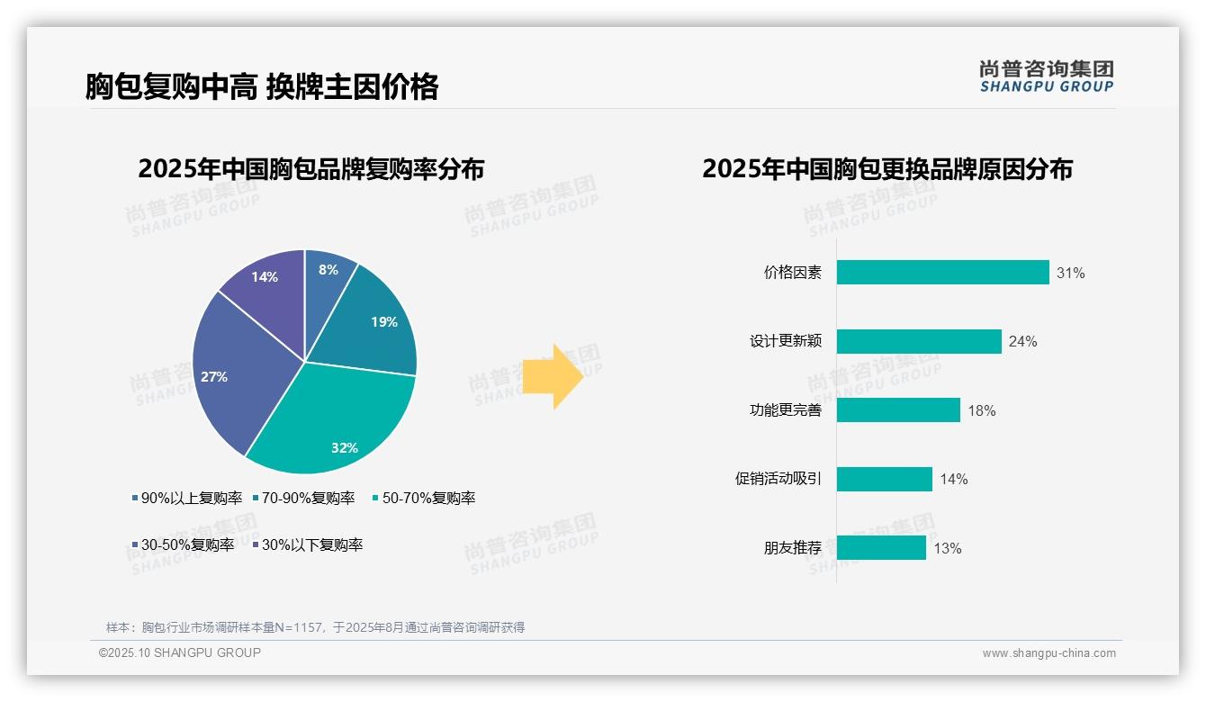 行业风向：尚普咨询集团报告提出83%消费者偏好国产胸包品牌-2025年10月-胸包-38