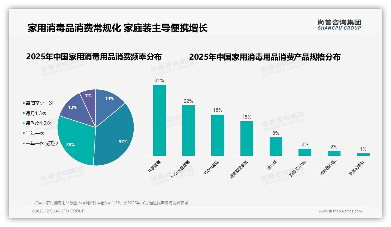 家用消毒用品国产占比78%碾压进口，尚普咨询集团独家披露渠道便利型24%崛起-2025年12月-家用消毒用品-38