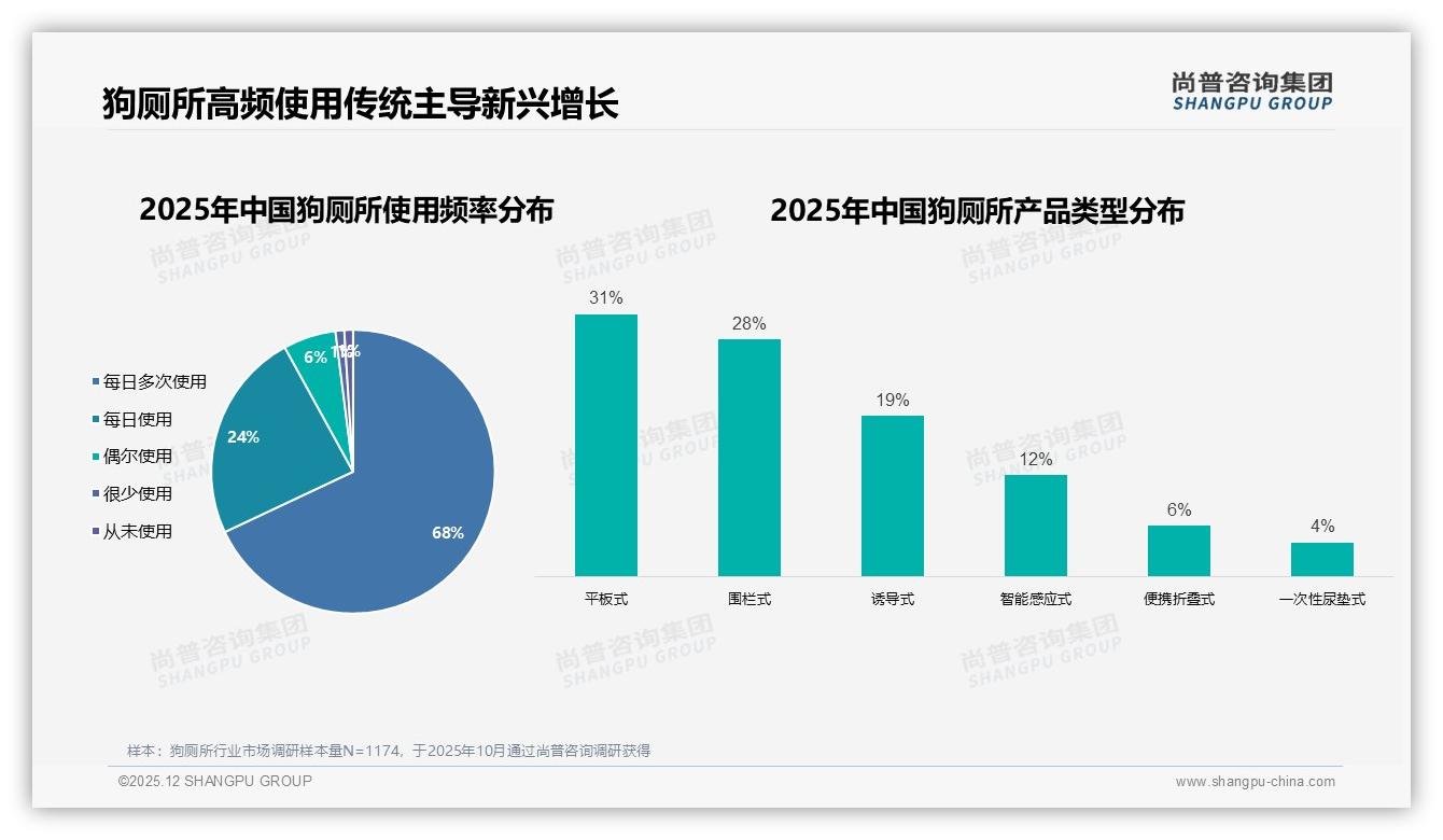 狗厕所92%高频使用平板围栏占59%_智能款仅12%——尚普咨询集团狗厕所品类年报-2025年12月-狗厕所-38