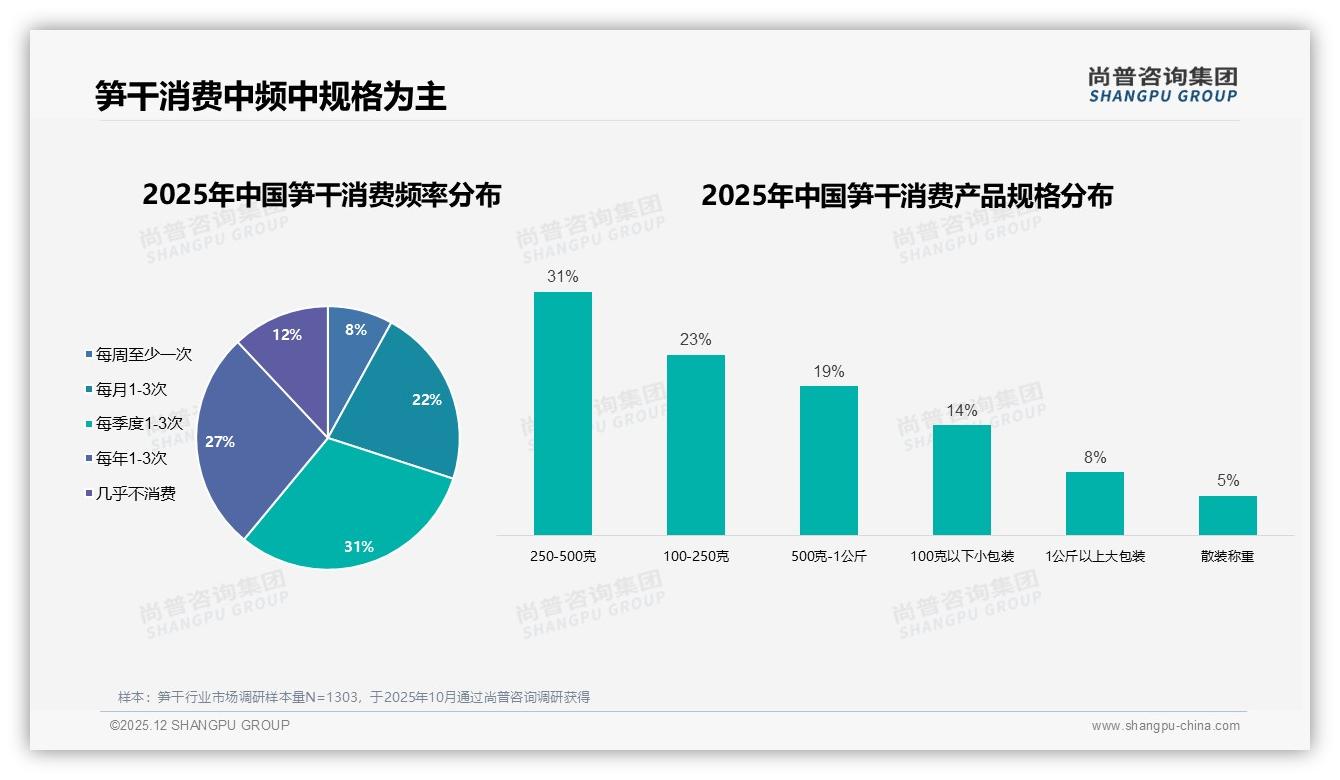 真空袋装占比42%笋干保鲜包装成春季消费爆点——尚普咨询集团笋干品类年报-2025年12月-笋干-38