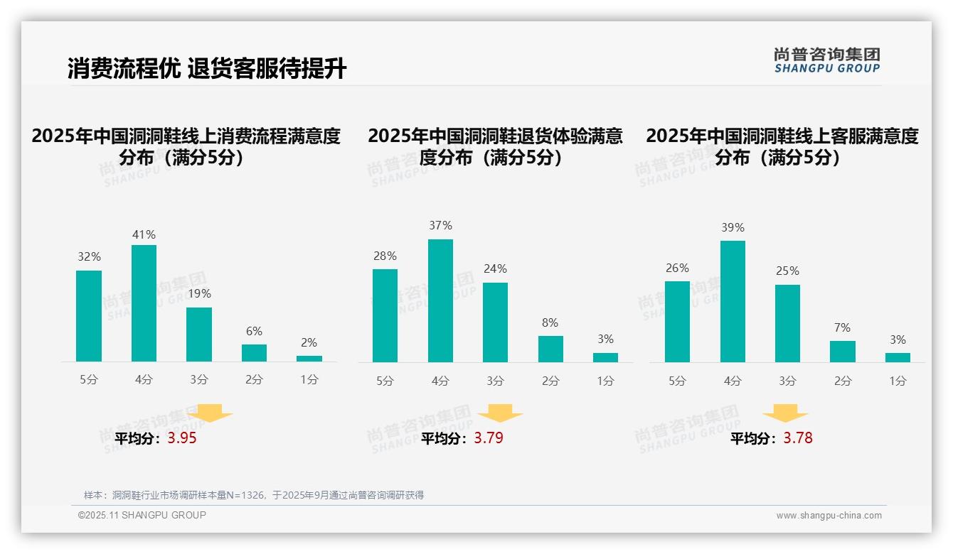 行业风向：尚普咨询集团报告提出洞洞鞋消费者38%偏好社交媒体广告-2025年11月-洞洞鞋-38