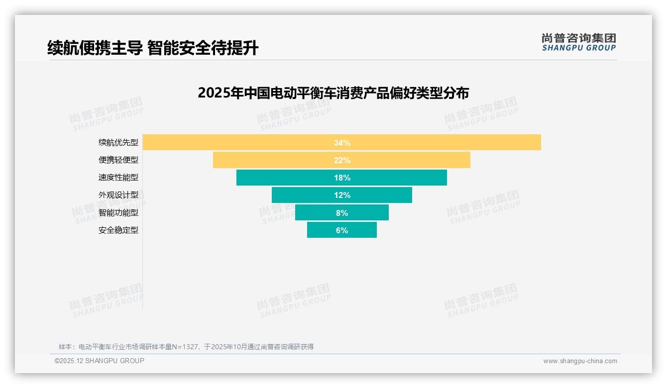 尚普咨询集团权威发布：68%男性消费者撑起电动平衡车中端市场，续航便携成刚需-2025年12月-电动平衡车-38